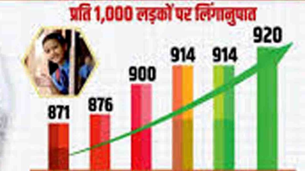 sex ratio in hariyana-gaonkelog